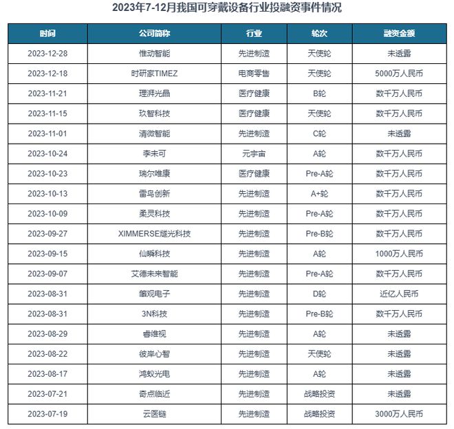 析与投资前景研究报告（2024-2031）k8凯发一触即发中国可穿戴设备行业现状分(图2)