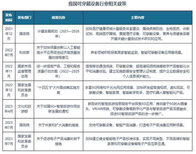 析与投资前景研究报告（2024-2031）k8凯发一触即发中国可穿戴设备行业现状分(图5)