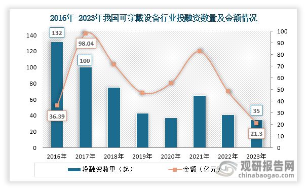 析与投资前景研究报告（2024-2031）k8凯发一触即发中国可穿戴设备行业现状分(图7)