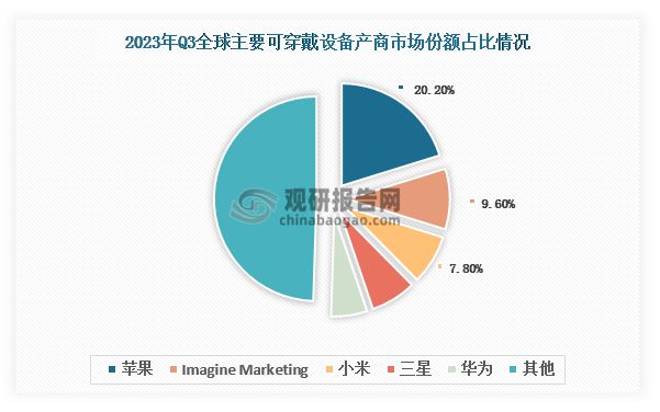 析与投资前景研究报告（2024-2031）k8凯发一触即发中国可穿戴设备行业现状分(图6)